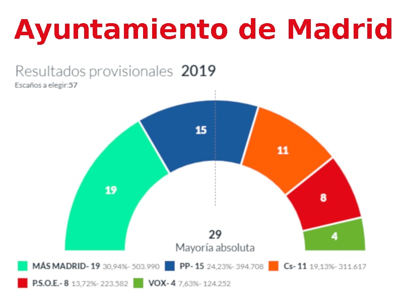 Wahlen 2019 Madrid